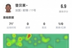 登贝莱数据：1射0正，1次关键传球，5次过人成功1次，3次被犯规