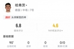 哈弗茨对阵瑞士数据：6次射门1次射正，错失2次进球机会&评分6.8