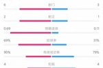 英格兰vs斯洛文尼亚半场数据：控球率七三开 射门6-3 射正2-1
