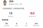 波施本场数据：1助攻+6关键传球+3造良机+2造犯规，获评7.9分