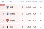 开局上难度！我厂接下来3轮踢第1、第2、第4，能拿几分？