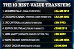 太阳报列英超历史最值转会：萨拉赫加盟红军居首 C罗坎通纳二三