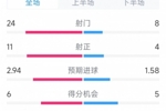 迈阿密国际6-2新英格兰革命全场数据：射正24-8，射正11-4