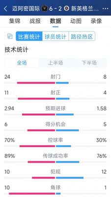 迈阿密国际6-2新英格兰革命全场数据：射正24-8，射正11-4