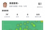 魔笛数据：3次成功过人，4次关键传球，传球成功率96.2%，评分8.1