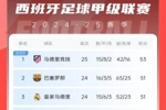 西甲积分榜：马竞先赛2分领跑 巴萨、皇马同分暂居二三位
