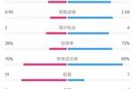 完胜！曼联vs毕巴数据：射门14比9、射正7比3、控球率72%比28%